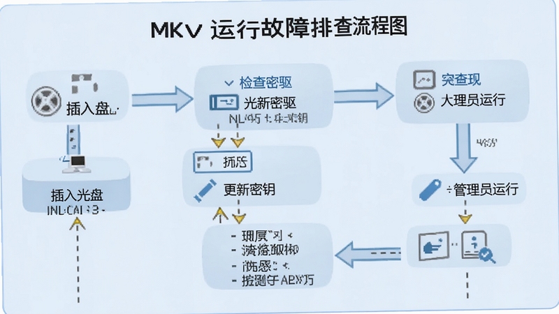 MakeMKV运行故障排查流程图,画面以信息图形式展示从插入光盘到成功提取的步骤,包含检查光驱、更新密钥、管理员运行等节点,背景为浅蓝色,风格简洁直观