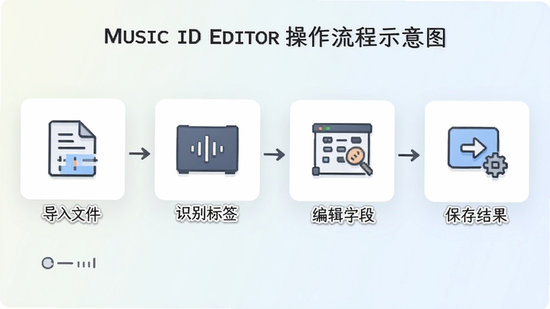Music ID Editor 操作流程示意图,画面从左到右依次展示导入文件、识别标签、编辑字段、保存结果四个步骤,每个步骤配简洁图标,背景为浅色渐变,风格清新易读