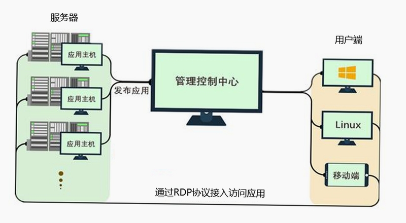 GreenTiger RDP Client 远程办公场景