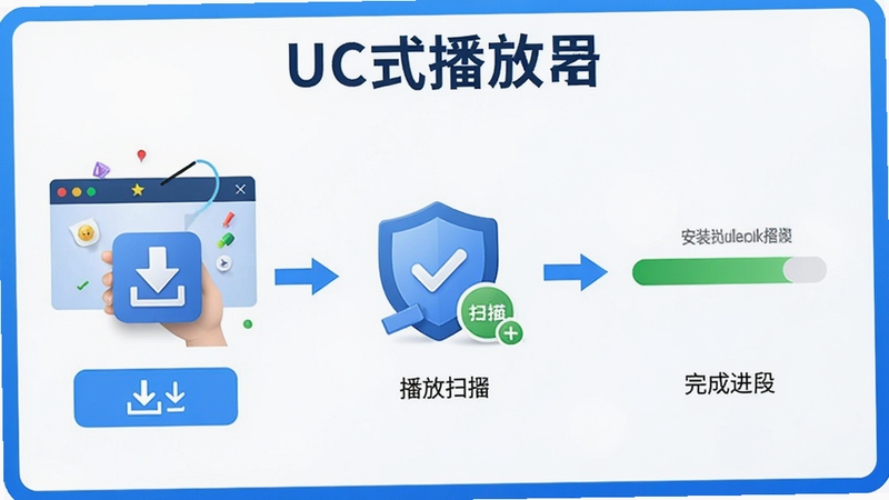 UC式播放器安全下载与安装流程示意图,画面展示从正规下载站获取安装包到完成安装的步骤分解,包含下载按钮、安全扫描图标、安装进度条等元素,背景为清爽的蓝白配色,软件名称UC式播放器在画面顶部居中显示