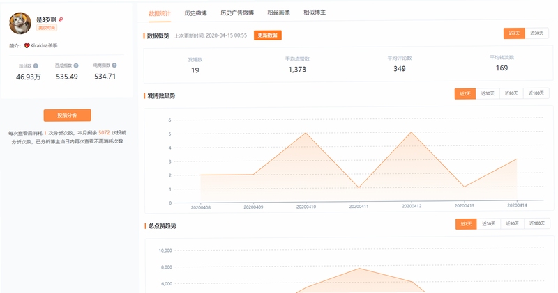 云推微博营销评论 数据统计界面