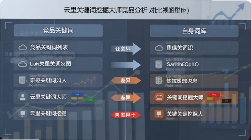云里关键词挖掘大师竞品分析对比视图,画面分为左右两栏,左侧为竞品关键词列表,右侧为自身词库,中间有对比箭头与差异高亮标记,背景为商务蓝灰调,体现数据分析场景