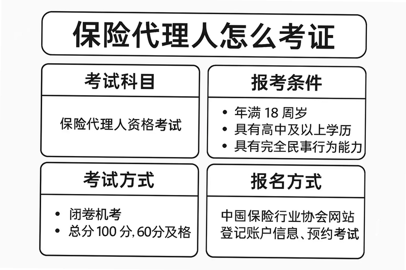 保险代理人资格考试报名流程