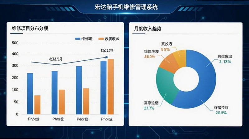 宏达手机维修管理系统数据统计报表页面,画面展示柱状图与饼图组合,反映维修项目分布和月度收入趋势,背景为深蓝色科技感界面,数据标签清晰可见,整体风格现代简洁。
