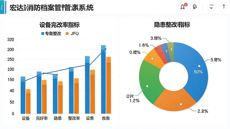 宏达消防档案管理系统数据统计报表界面,画面展示柱状图和饼图,显示设备完好率、隐患整改率等指标,图表色彩明快,背景为白色,整体风格简洁商务