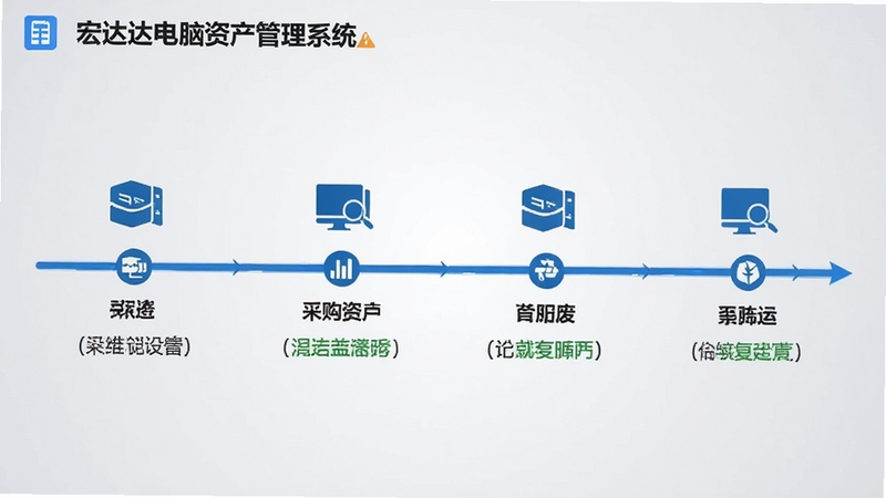 宏达电脑资产管理系统资产生命周期流程图界面,画面以时间轴形式展示设备从采购到报废的各个阶段,每个节点配有图标和状态说明,界面简洁直观,背景为淡灰色渐变,突出数据可视化效果