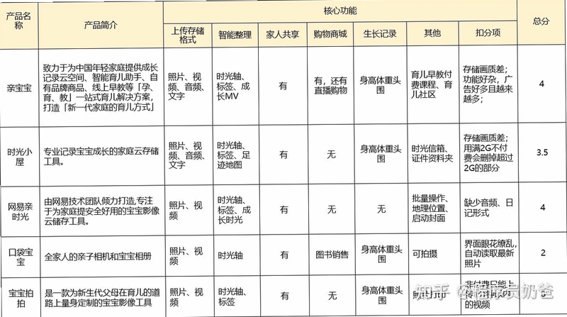 宝宝成长日记软件 数据安全 功能对比
