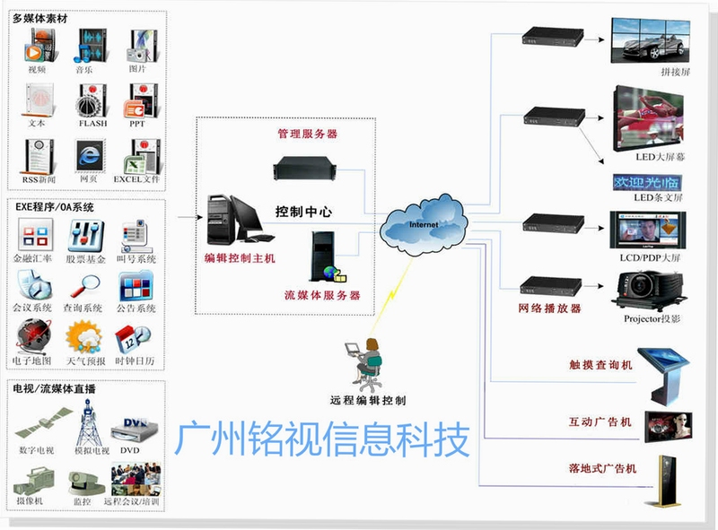 数游多媒体信息发布系统 移动端连接教程