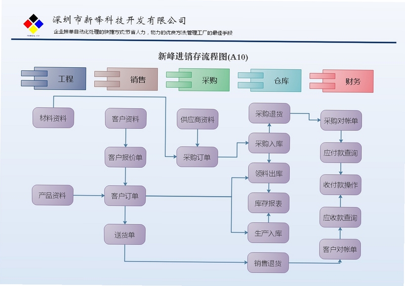 新峰仓库管理系统库存操作流程