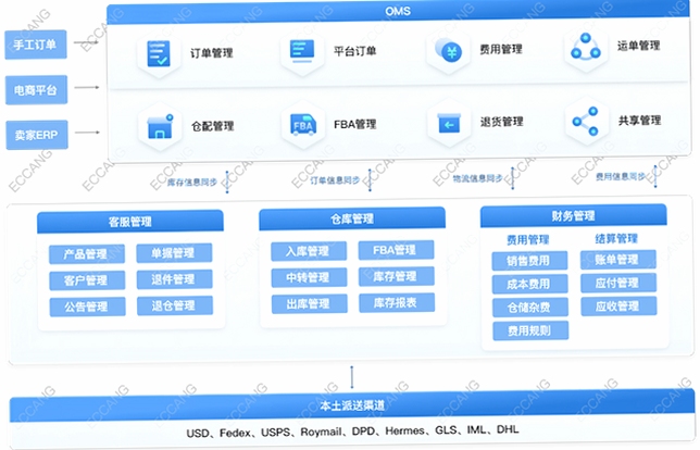 易芝仓库管理软件 操作流程