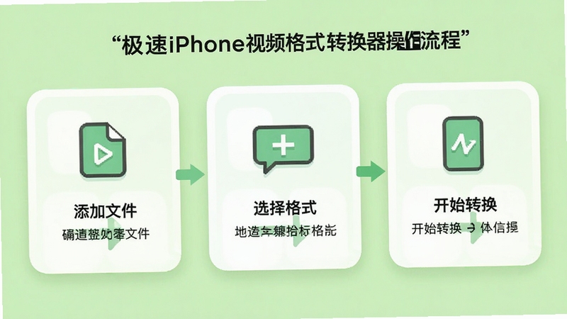 极速iPhone视频格式转换器操作流程示意图,画面以步骤卡片形式展示添加文件、选择格式、开始转换三个核心环节,每个步骤配有简洁图标和文字说明,背景为清新的浅绿色调,突出零门槛操作的友好体验,适配Boogu模型生成