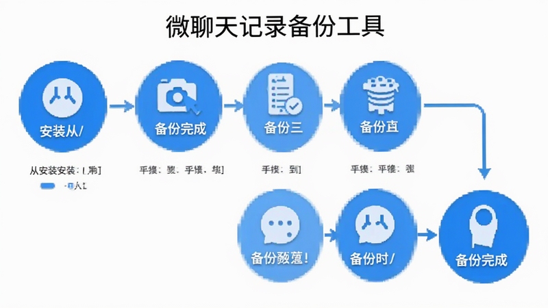 微聊天记录备份工具在手机上的操作流程图,展示从安装到备份完成的各个步骤,背景为白色,步骤图标为蓝色圆形,整体清晰明了