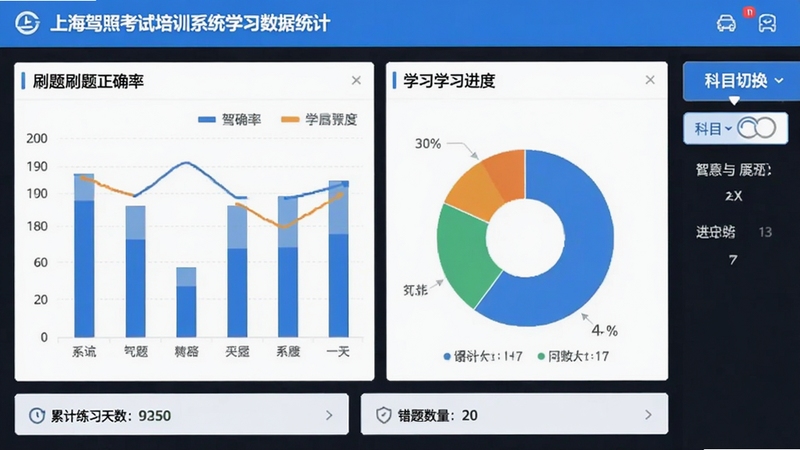 上海驾照考试培训系统学习数据统计页面截图,画面展示柱状图与饼图呈现的刷题正确率与学习进度,界面右侧有科目切换标签,底部显示累计练习天数与错题数量,整体设计清晰直观,体现上海驾照考试培训系统的学习追踪功能