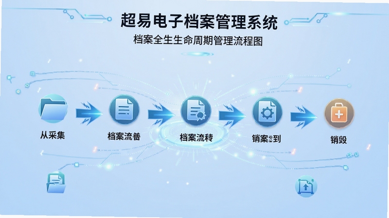 超易电子档案管理系统档案全生命周期管理流程图,画面主体为中央的档案流转示意图,背景为淡蓝色渐变,科技感线条与图标,清晰展示从采集到销毁的各个阶段