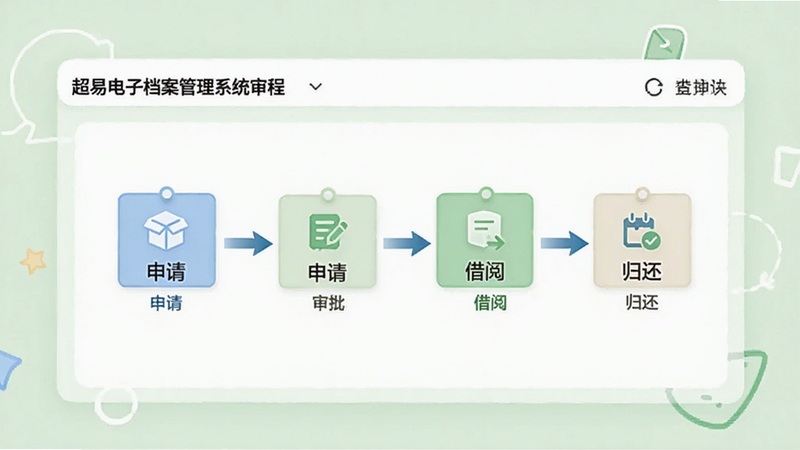 超易电子档案管理系统借阅审批流程界面,画面主体为中央的审批流转示意图,背景为淡绿色清新风格,展示申请、审批、借阅、归还的完整流程