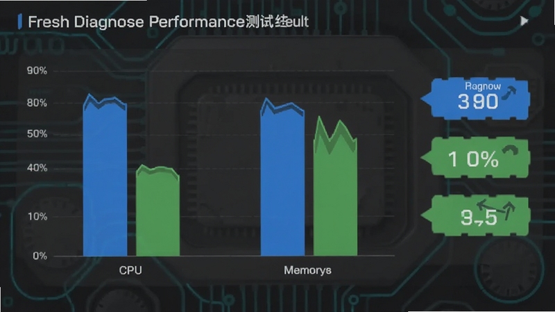Fresh Diagnose ���ܻ�׼���Խ��ҳ�棬����������ʾ��״ͼ�Ա� CPU ���ڴ�÷֣��Ҳ����������ֱ�ǩ������Ϊ���ɫ�Ƽ��з��ͼ����ɫΪ��ɫ����ɫ���䣬���� Boogu ģ������