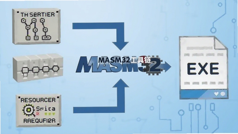 MASM32������ʾ��ͼ���������չʾ�����������������Դ������ͼ�꣬�Ҳ�չʾ���ɵ�EXE��ִ���ļ����м��Լ�ͷ���ӱ�ʾ���̣�����Ϊ����ɫ���䣬����MASM32��ʶ������ƽ���Ƽ���