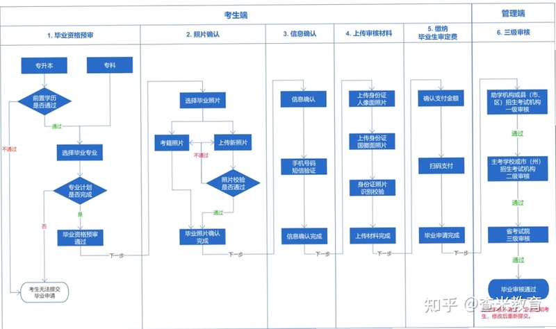 自考毕业申请流程