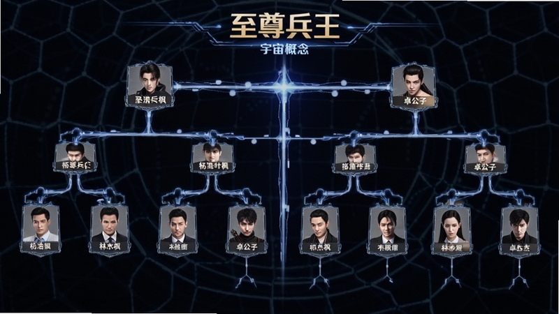 至尊兵王多主角故事线关系图谱,画面以树状图形式展示杨浩叶枫林杰卓公子四个人物分支,背景为深色科技感网格,突出至尊兵王系列宇宙概念