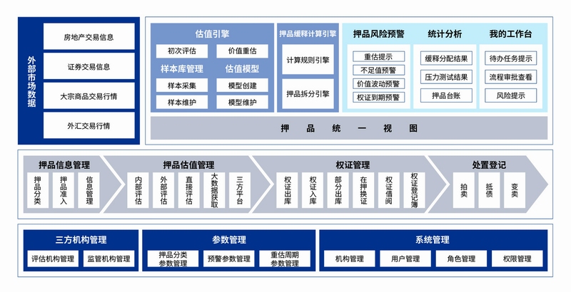 押品管理流程 押品管家