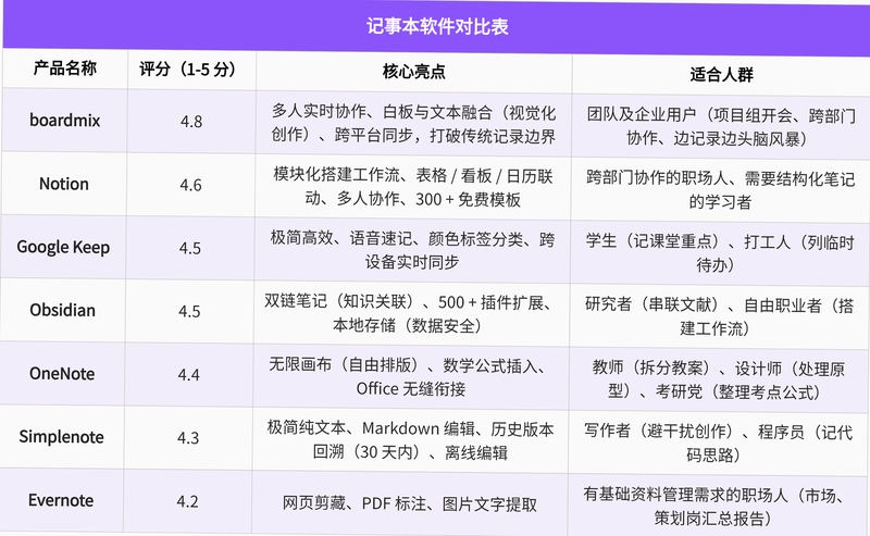 小记记事本 同类软件 推荐对比