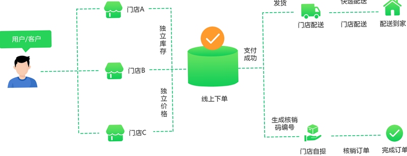 生鲜到家模式介绍图