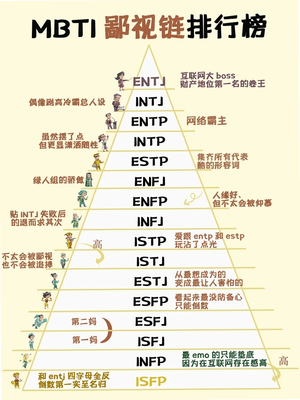 MBTI������������Ŀ�����Ա�ͼ