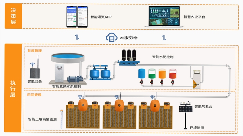 惠达智能灌溉系统产品手册 参数