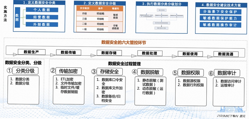 润七商贸 数据管理 安全设置