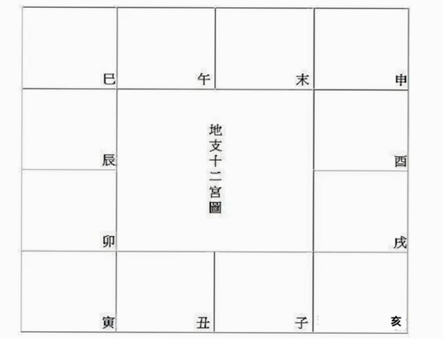 紫薇排盘 十二宫 详解