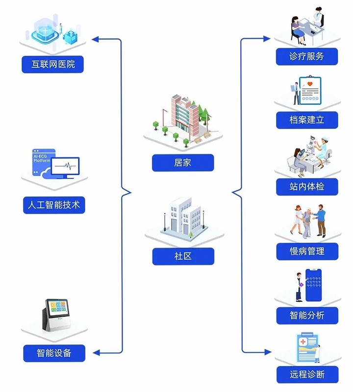 至诚养老 健康管理 服务场景图