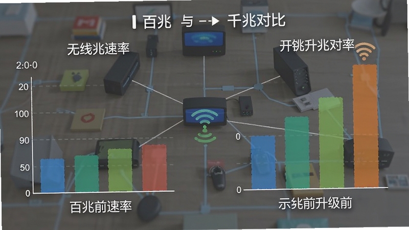 无线测速软件显示百兆与千兆对比示意图,画面左侧为百兆速率条形图,右侧为千兆速率条形图,背景为家庭网络拓扑简图,突出升级前后的差异