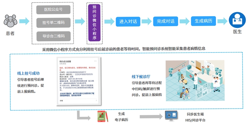好心情互联网医院 问诊流程
