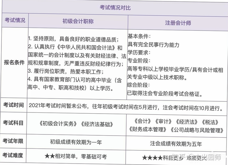 初级会计考试科目