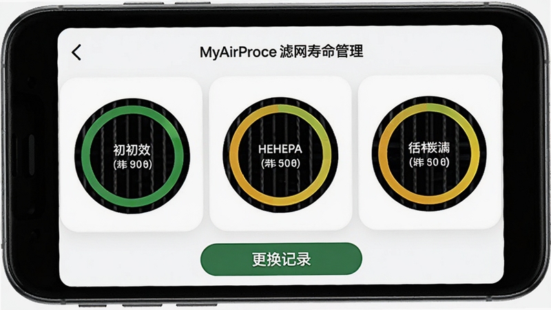 MyAirProce 滤网寿命管理页面,手机屏幕中央显示三个圆形进度环代表初效、HEPA、活性炭滤网剩余寿命,颜色从绿到黄渐变,背景为白色卡片式布局,底部有更换记录按钮