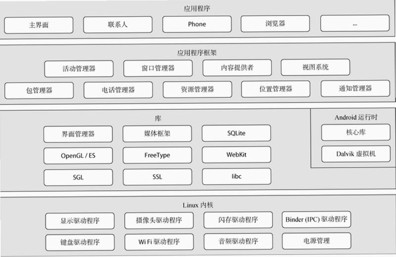 安卓运行环境组件