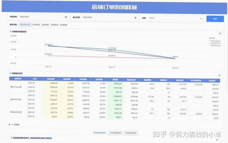 keyword=枫车门店 数据报表, 描述为枫车门店后台数据分析图表页面