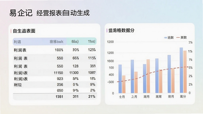 易企记 经营报表自动生成界面 画面中展示利润表与柱状图 数据清晰 背景为浅色渐变 图表配色柔和 商务数据分析风格