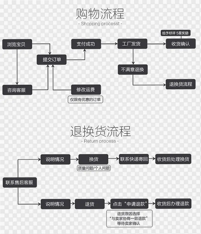 和元邦商城 购物流程