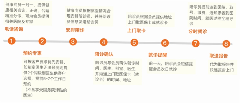 愈安伴 预约陪诊操作步骤