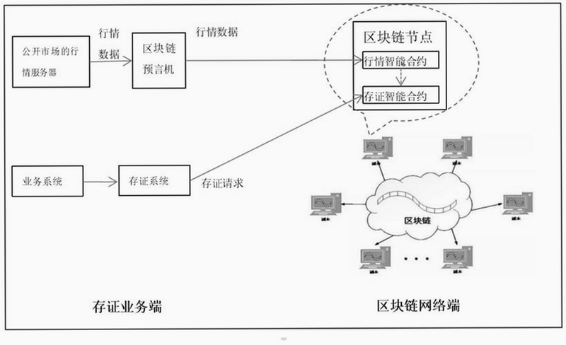权利卫士取证app区块链存证流程图示