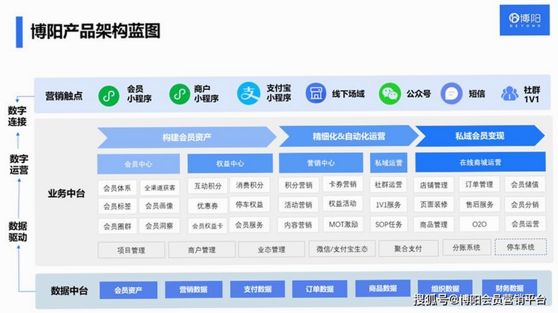 赢在一起APP功能模块示意图,包含会员卡片、库存列表、数据统计图表等UI元素,扁平化设计风格