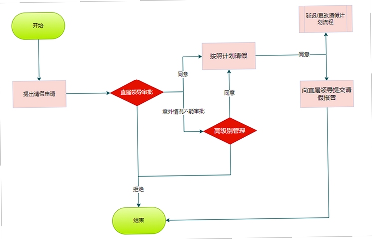 助业员工请假流程截图