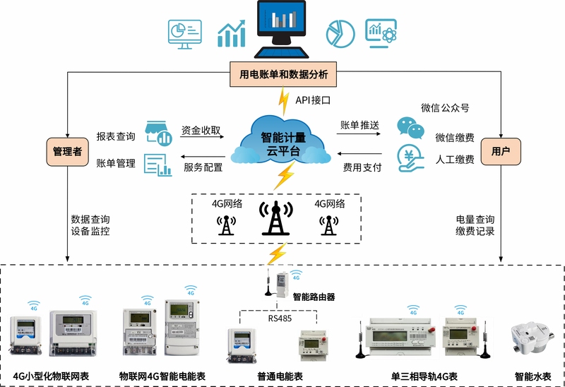 威胜科技 能耗统计图表